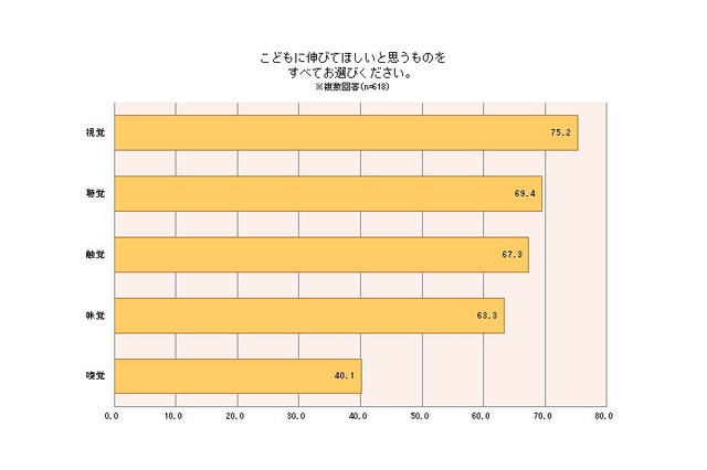 母親7割、子どもの教育は理性・知性より「感性」重視 画像