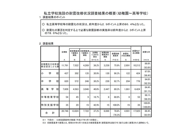 H28年度私立学校耐震状況、対応進む…耐震化率1位は静岡 画像