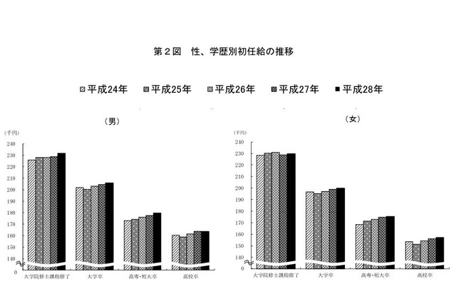 大卒の初任給、過去最高の20万3,400円 画像