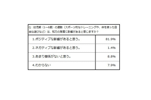 「運動」は「知力」の発達に影響あり、教育関係者の8割 画像