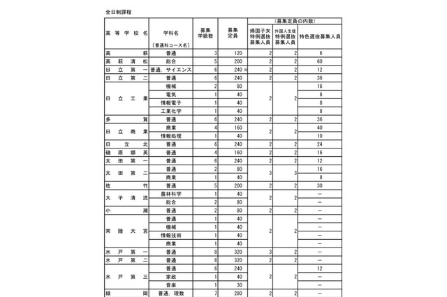 【高校受験2017】茨城県立高校募集定員、前年度比200人減 画像