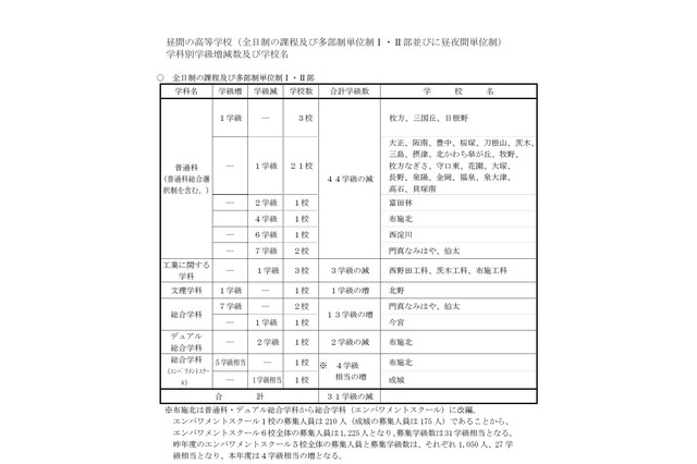 【高校受験2017】大阪府公立高、各学校・学科募集人員発表…北野文理で1学級増 画像