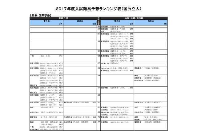 【大学受験2017】河合塾「入試難易予想ランキング表」11月版 画像