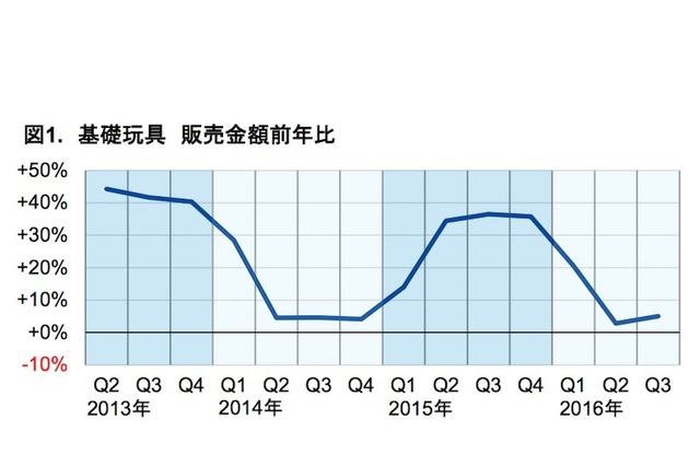 乳幼児向け玩具の販売金額、14四半期連続で前年上回る 画像