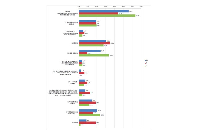 中学生以上のユース特命報告員、教育で印象深いもの「学力の向上」最多 画像