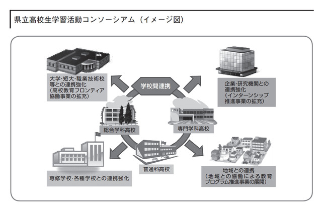 神奈川県、46団体と高大連携コンソーシアム形成 画像