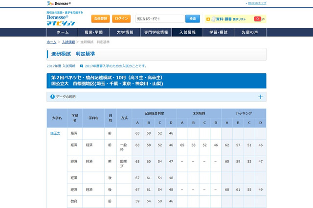 【大学受験2017】マナビジョン「合格可能性判定基準」10月データ公開 画像