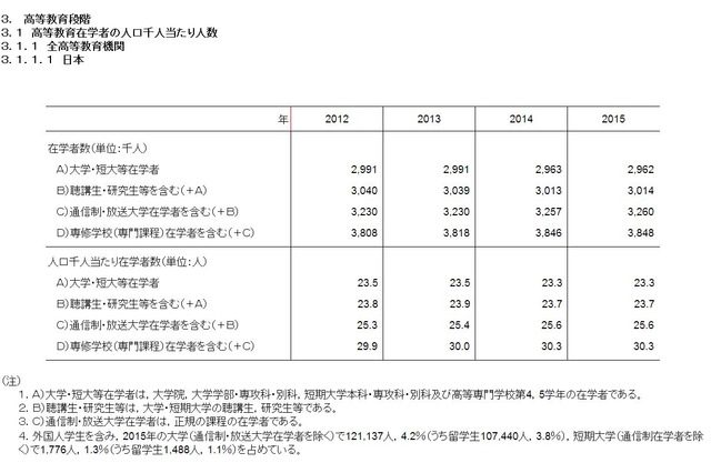 高等教育在学率、日本は7か国中最低…1位は韓国 画像