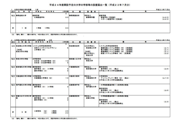 文科省、大学の学部等の設置届出…新たに7校で 画像