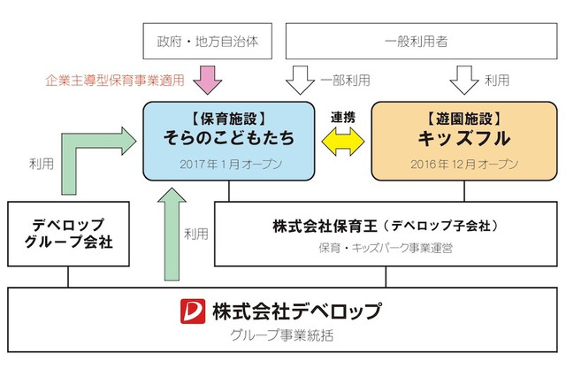 企業主導型保育と連携、屋内型「キッズフル」12/1オープン 画像
