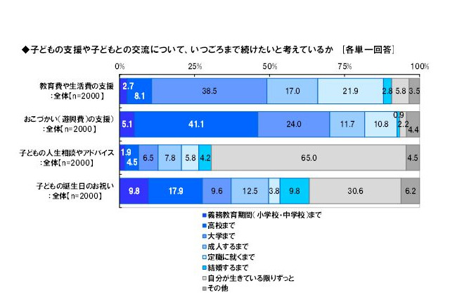 いつまで面倒を見る？子どもの生活費…保護者4割「大学まで」 画像