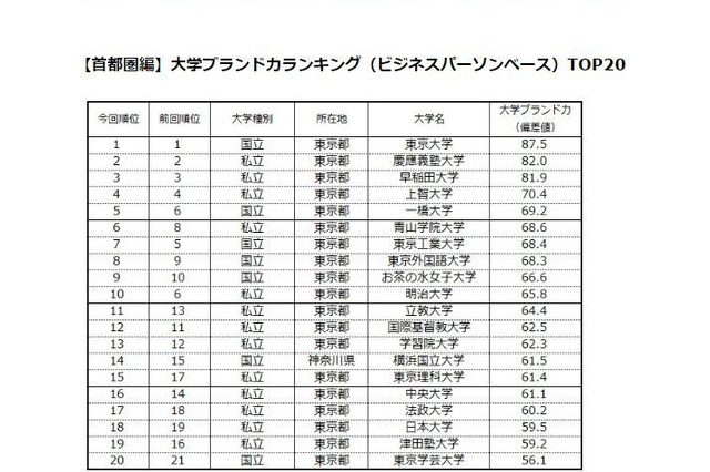 首都圏Top3は2年連続の…日経BP「大学ブランド力ランキング2016-17」 画像