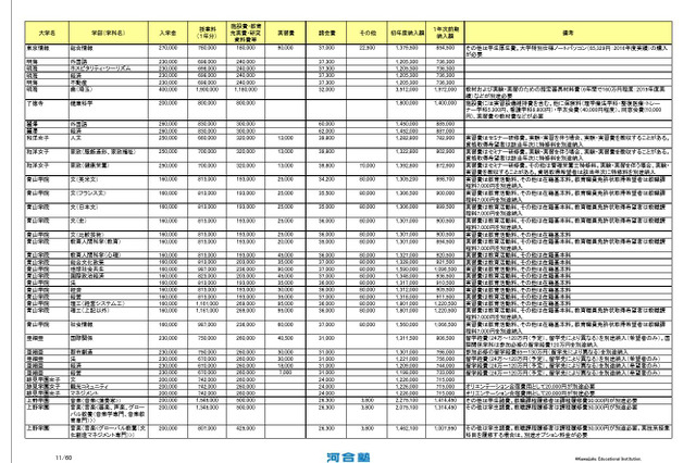 【大学受験2017】Kei-Net、私大の初年度納付金一覧公開 画像