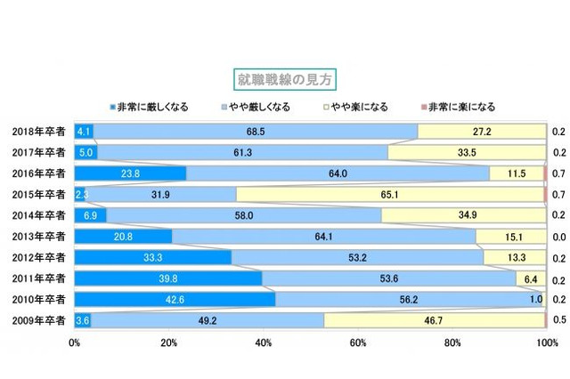 2018年卒“就職戦線”異状なしならず？ 厳しめ予想7割 画像