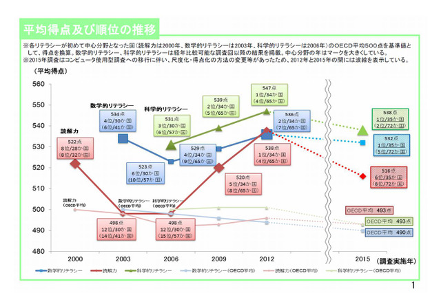 読解力低下、科学的リテラシーは2位…PISA2015 画像