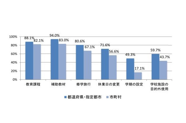 学校の裁量が大幅に拡大、教育委員会の現状調査 画像