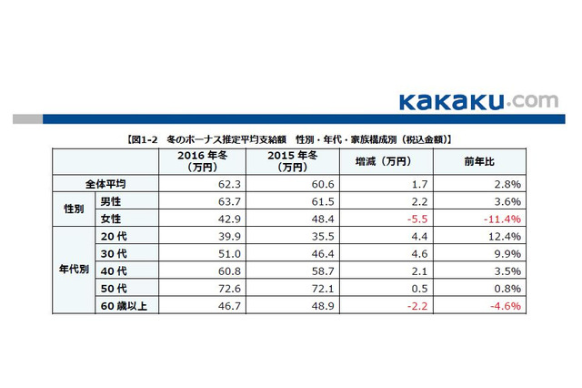 2016年冬のボーナス、平均推定額は62.3万円…教育費消費は減 画像