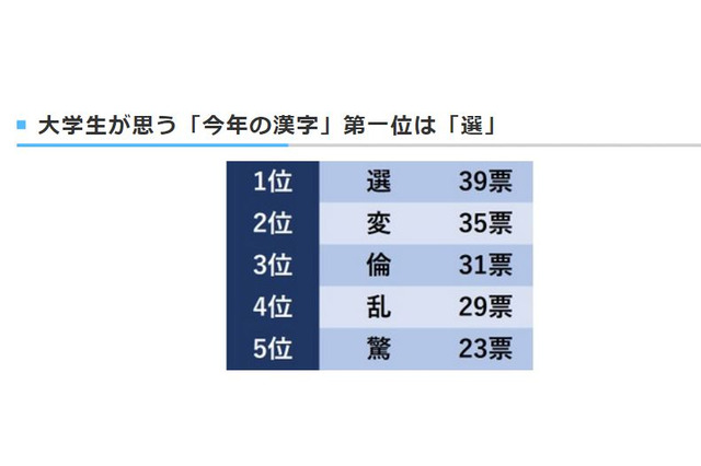 大学生が選んだ2016年の漢字、1位は「選」 画像