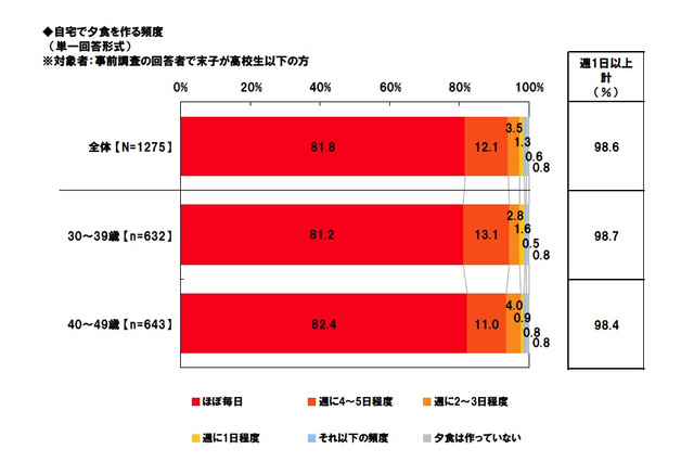 子どもを難関校へ進学させたい母親の5割がDHA入り食材を購入 画像