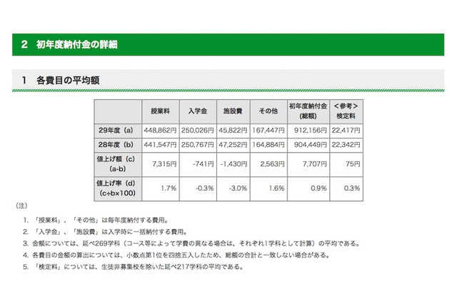 【高校受験2017】都内私立高校の初年度納付金、H29年度は約91万2千円 画像