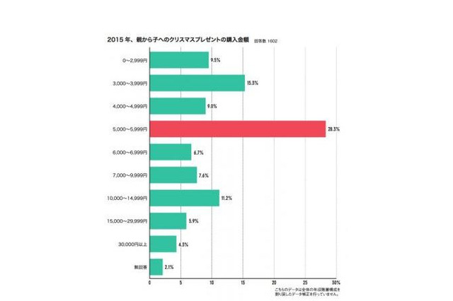 よその家のクリスマスプレゼント、気になる平均額…サンタ白書2016 画像