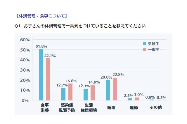 体調管理、受験生の保護者の過半数が気を付けていること 画像