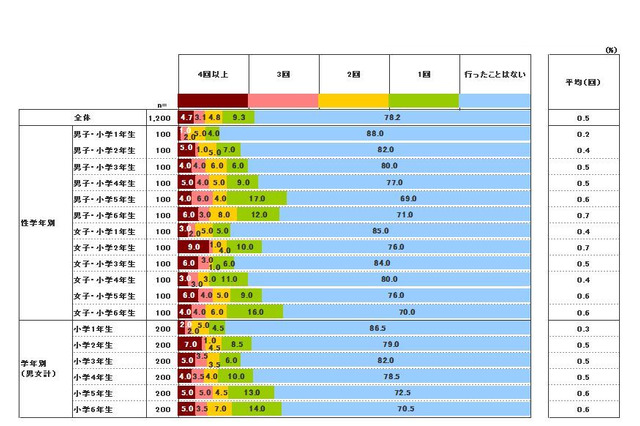 3年前から向上せず…小学生8割、海外渡航経験なし 画像