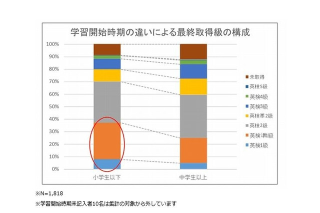 平均年収に約137万差、英語学習の開始時期が影響 画像