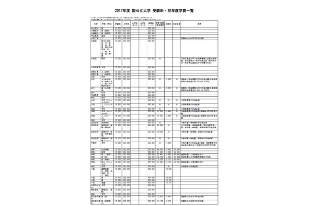 【大学受験2017】国公立大の受験料・初年度学費、地方試験会場一覧 画像