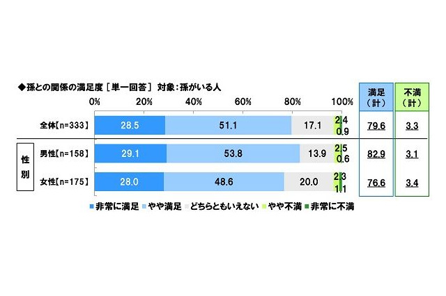 シニアの孫消費、昨年上回る…1年の平均金額は約12万 画像