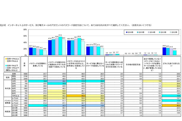 PCのパスワード管理、10代のセキュリティ意識低下 画像