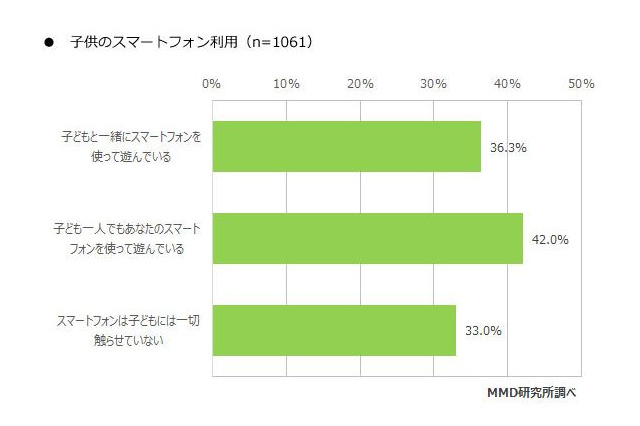 母親のスマホで遊んだ経験あり67％、目的はゲームと？ 画像