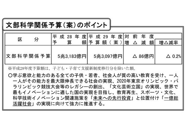 文科省予算案、平成29年度は5兆3,097億円…給付型奨学金など 画像