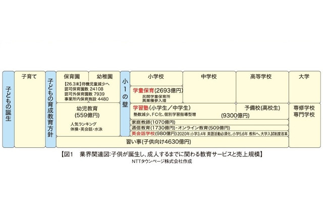 競争激化の学習塾業界、生き残りのカギは…タウンページが分析 画像