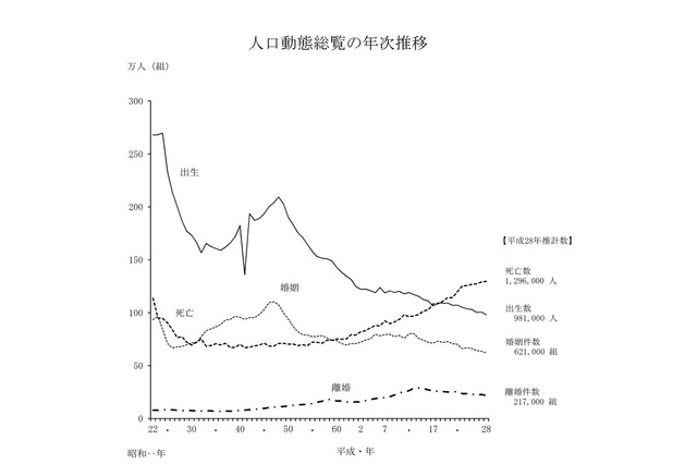 出生数は98万人、初の100万人割れ 画像