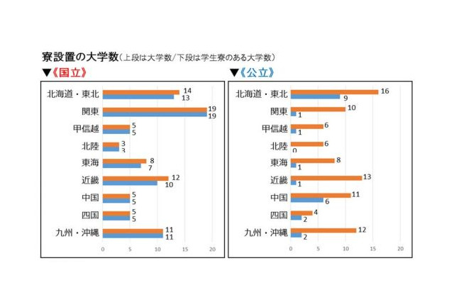 【大学受験】全国の学生寮設置状況、国立大で9割超え 画像