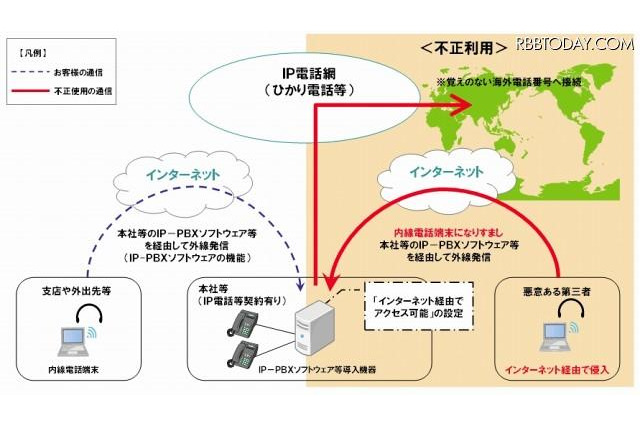 かけた覚えのない国際通話の請求が来たら？ 画像