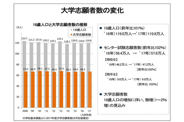 【大学受験2017】文高理低、私大文系で志願者増…河合塾が予測 画像