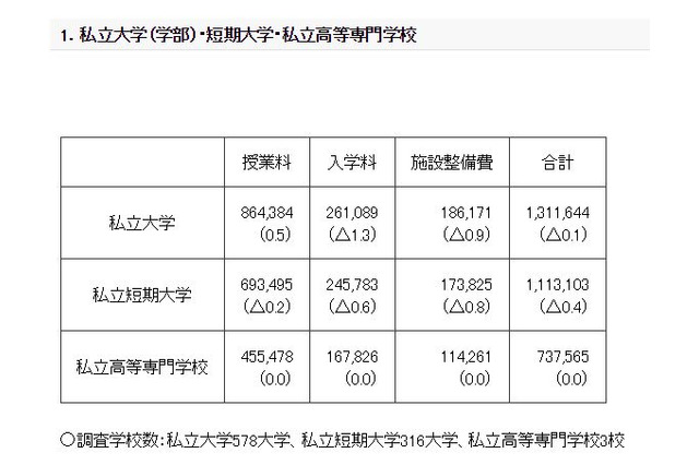 私大の初年度納付金は平均131万円、医学部は486万円 画像