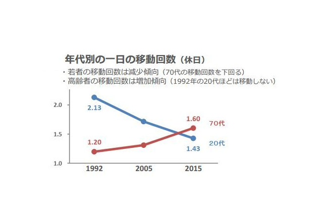 10-20代の外出率が70代下回る…国土交通省が調査 画像