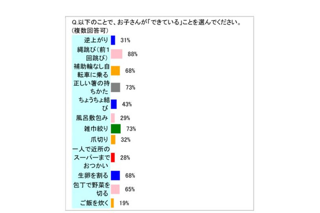 小3までの7割「逆上がり・爪切り」できない 画像