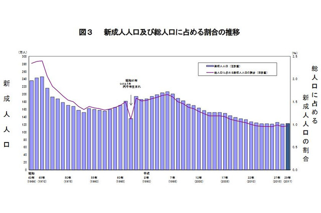 新成人2年ぶり増の123万人、酉年生まれは十二支最少943万人 画像