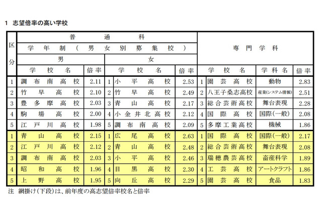 【高校受験2017】都立高志望率・倍率4年ぶり上昇、日比谷男子1.68倍・女子1.73倍 画像