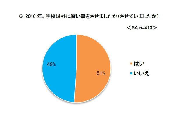 2017年にさせたい習い事、スポーツ・英会話を抑えた話題の1位 画像