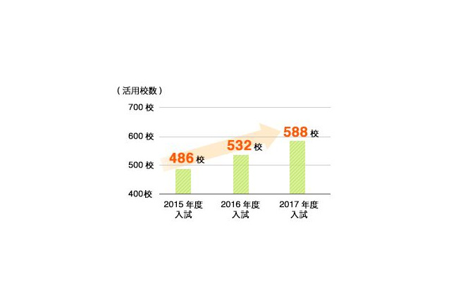 大学の54％「漢検」を入試に活用、5年連続増 画像