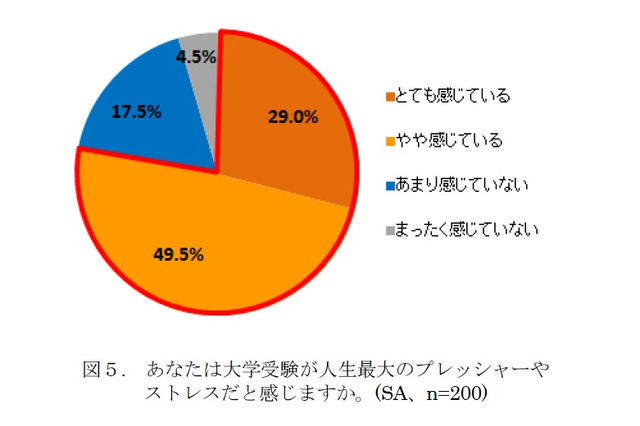 受験生の約8割、大学受験は「人生最大のプレッシャー」 画像