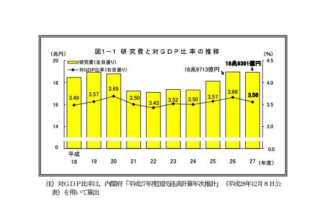 科学技術研究費が3年ぶりに減少、対GDP比3.56％ 画像