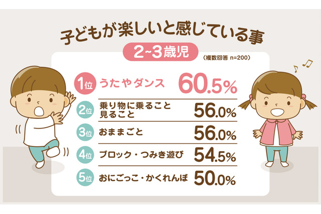 イマドキ幼児の楽しいコト、1位は「からだを動かす遊び」 画像