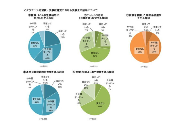 【大学受験2017】河合塾、受験生の傾向を発表…推薦・AO入試に前向き 画像