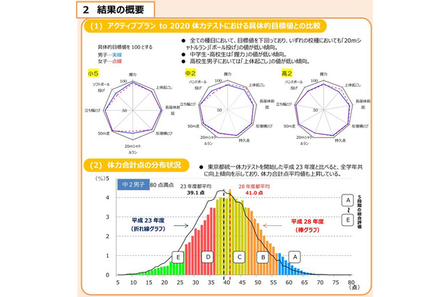 スマホ利用で運動不足、東京都の児童・生徒体力テスト 画像